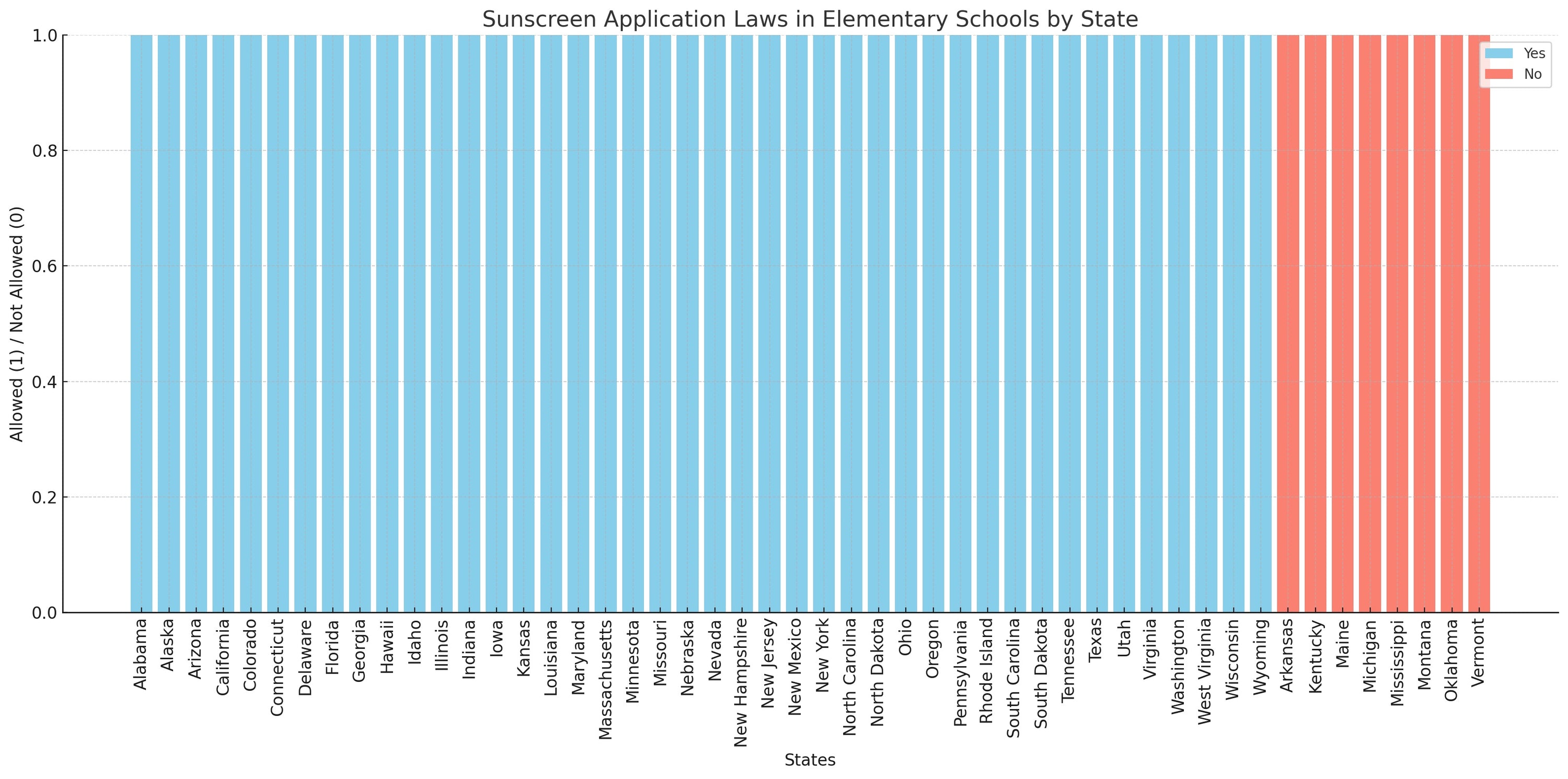 2024 Data Chart on Sunscreen Application Laws in Elementary Schools by State